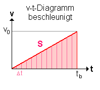 v-t-Diagramm beschleunigt