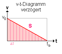 v-t-Diagramm verzögert