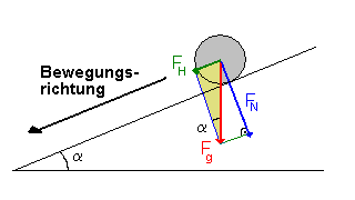 Kräfte an der schiefen Ebene