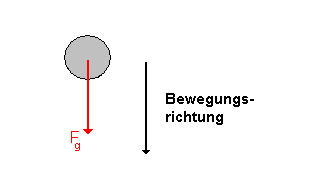 Schwerkraft beim freien Fall