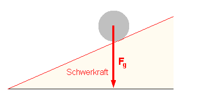 Die Schwerkraft kann nicht wirken