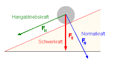 Richtungen der Teilkräfte