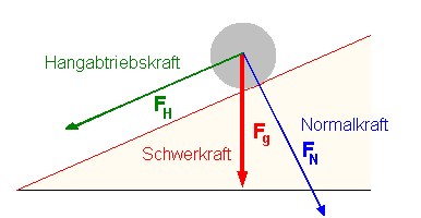 schiefe_ebene_kraefte_1.gif