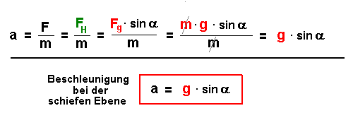 Zusammenhang Beschleunigung und Hangwinkel