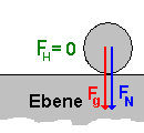 Kräfte bei Winkel 0°