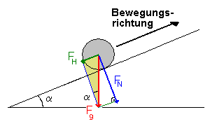 Kräfte an der schiefen Ebene 