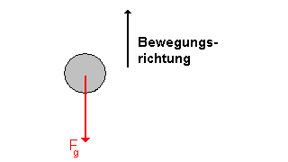 Schwerkraft beim senkrechten Wurf