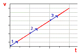 Geschwindigkeits-Zeit-Diagramm - gleichmäßig beschleunigte Bewegung