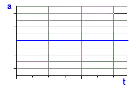 Beschleunigungs-Zeit-Diagramm - gleichmäßig beschleunigte Bewegung