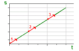 Weg-Zeit-Diagramm - gleichförmige Bewegung