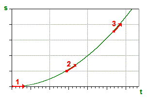 Weg-Zeit-Diagramm - gleichmäßig beschleunigte Bewegung