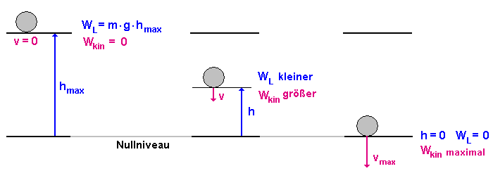 Energien beim freien Fall