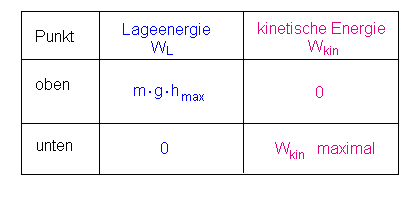 Zusammenstellung der Energien