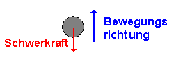 Bewegungsrichtung und Schwerkraft bei der Steigbewegung