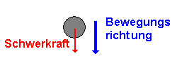 Bewegungsrichtung und Schwerkraft bei der Fallbewegung