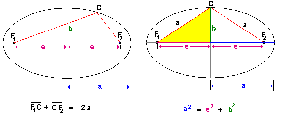 Theorie der Ellipse