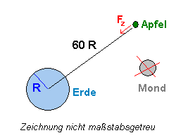 Apfel statt Mond!