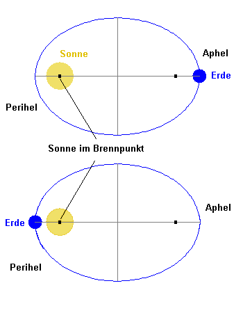 Perihel und Aphel