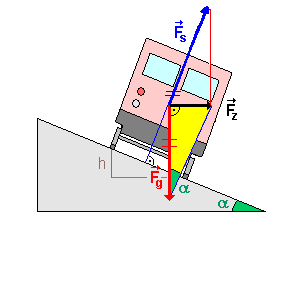 Die Lok im Schema (übertrieben)