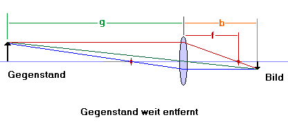 Linsengleichung Auge fern