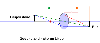 Linsengleichung Auge nah