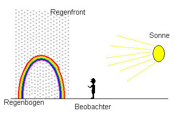 Anordnung Sonne, Beobachter und Regenfront