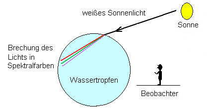 Brechung des Lichts an einem Wassertropfen