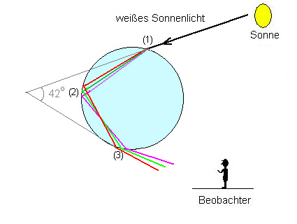 Totalreflexion von Spektrallichtern am Wassertropfen