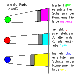 Schatten entstehen in den Komplementärfarben