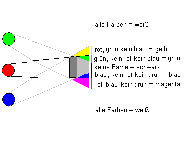 Verdeutlichung des Schattenverlaufs