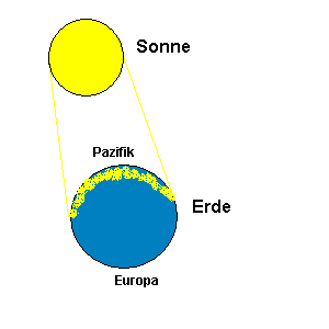 Ohne Streuung völlige Dunkelheit