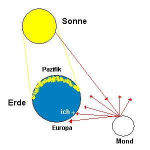 Der Mond streut das Sonnenlicht zur Erde