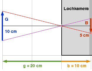 Abbildung bei der Lochkamera