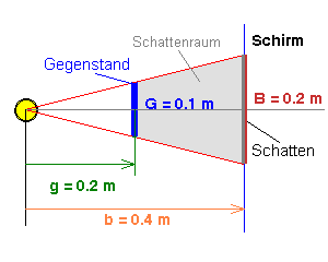 Abbildung beim Schattenwurf