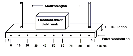 Anordnung der Lichtschrankenschiene