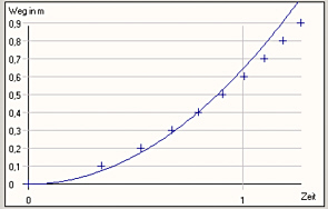 s-t-Diagramm