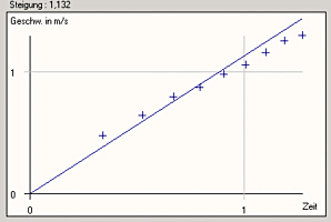 v-t-Diagramm