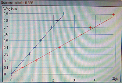 s-t-Diagramme zweier Fahrten