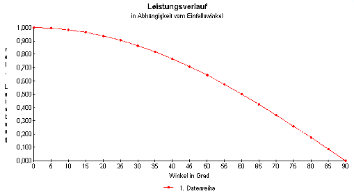 Leistung in Abhängigkeit vom Einfallswinkel