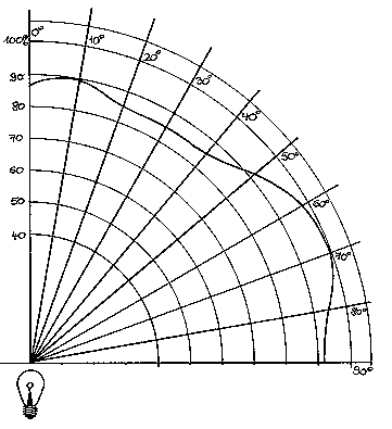 Lichtverteilung 2