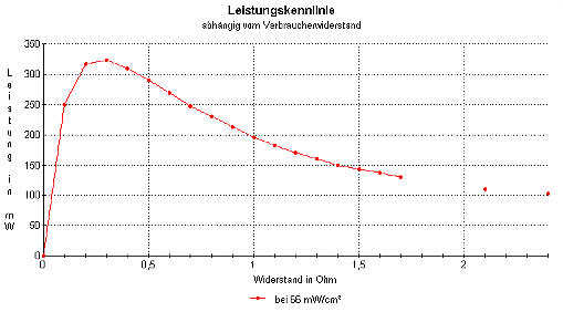 Leistung in Abhängigkeit vom Verbraucherwiderstand