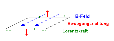 Orientierung der Vektoren - waagrechte Lage