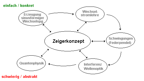 Das Zeigerkonzept im Lehrgang der Sekundarstufe II