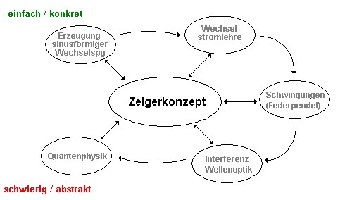 zeigerprinzip1.gif