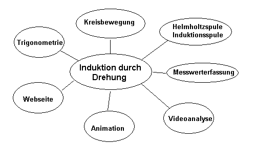 Beziehungsgeflecht für die Einführung