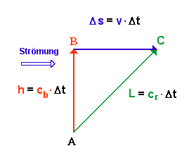 Beschreibung der Bewegung