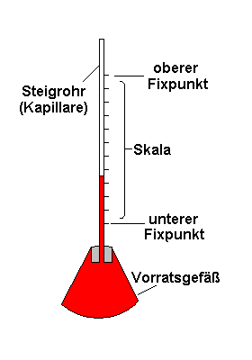 Aufbau eines Flüssigkeitsthermometers