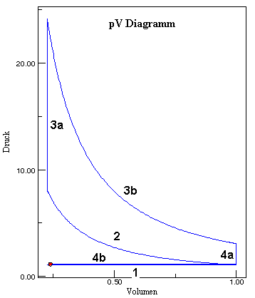 Druck-Volumen-Diagramm