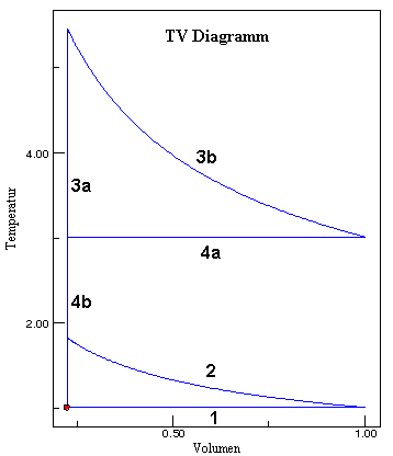 Temperatur-Volumen-Diagramm