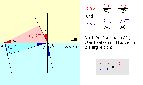 Brechung 7